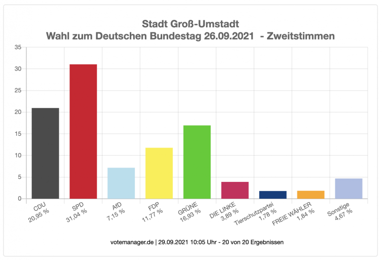 Groß-Umstädter Ergebnisse der Bundestagswahl 2021