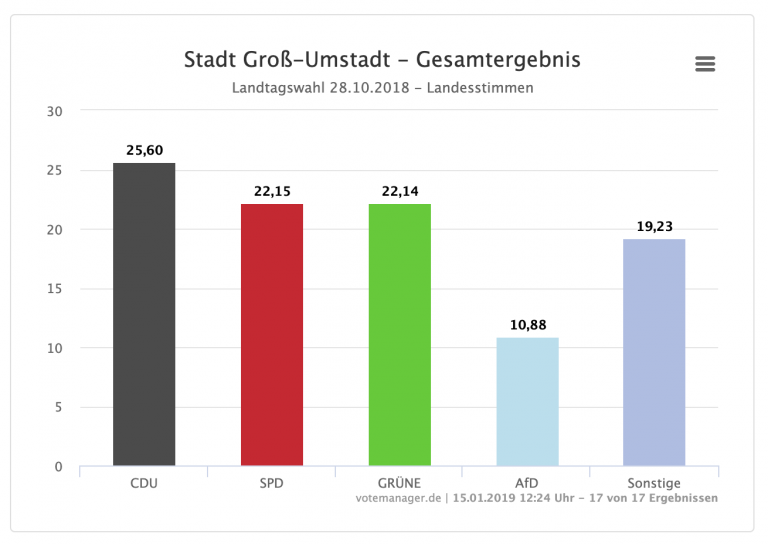 Groß-Umstädter Ergebnisse der Landtagswahl 2018
