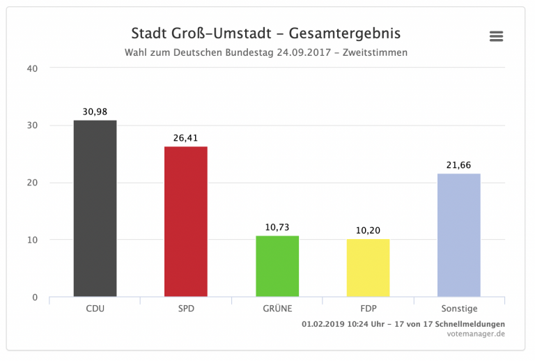 Groß-Umstädter Ergebnisse der Bundestagswahl 2017